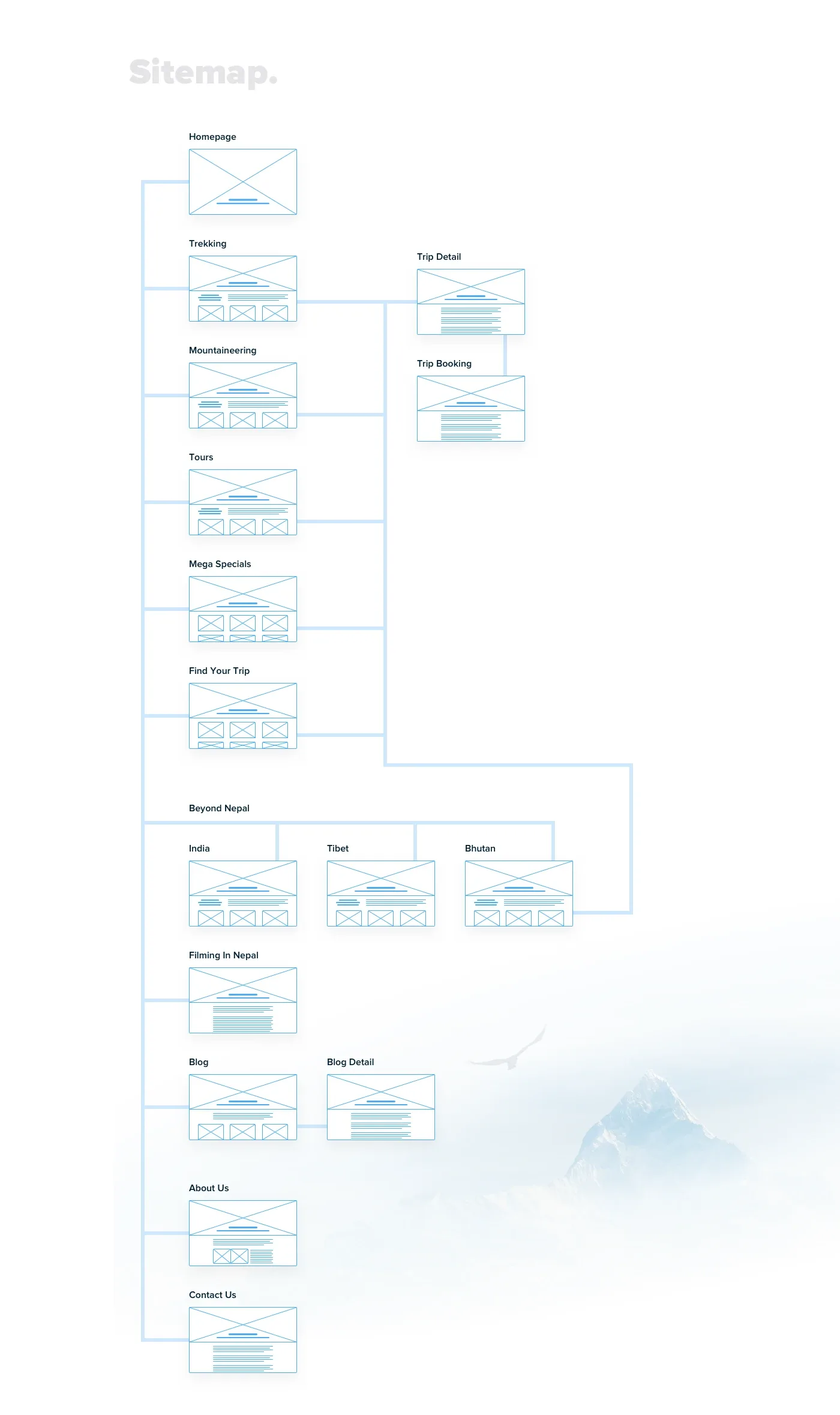 The sitemap: home, trekking, mountaineering, tours, specials and trip finder leading to trip detail and booking, with India, Tibet, Bhutan, filming and the blog